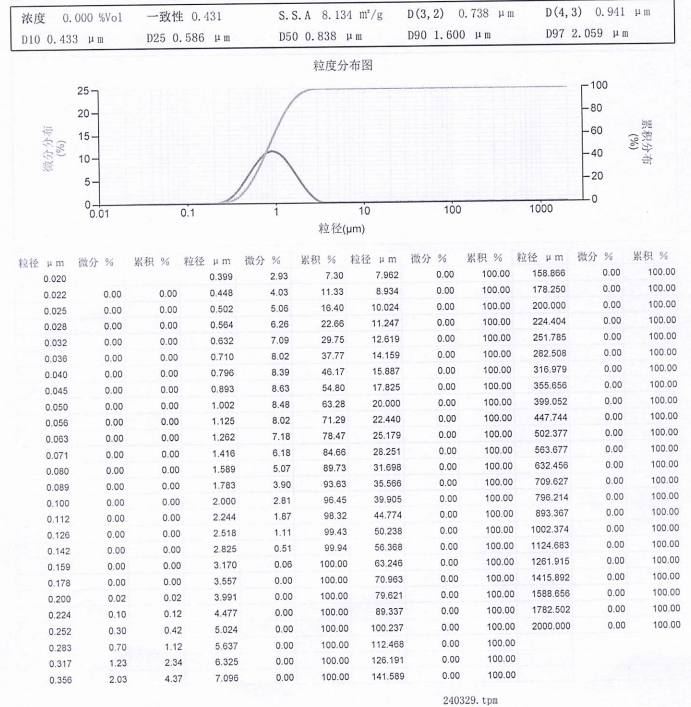 0.8微米GC绿碳化硅微粉粒度分布